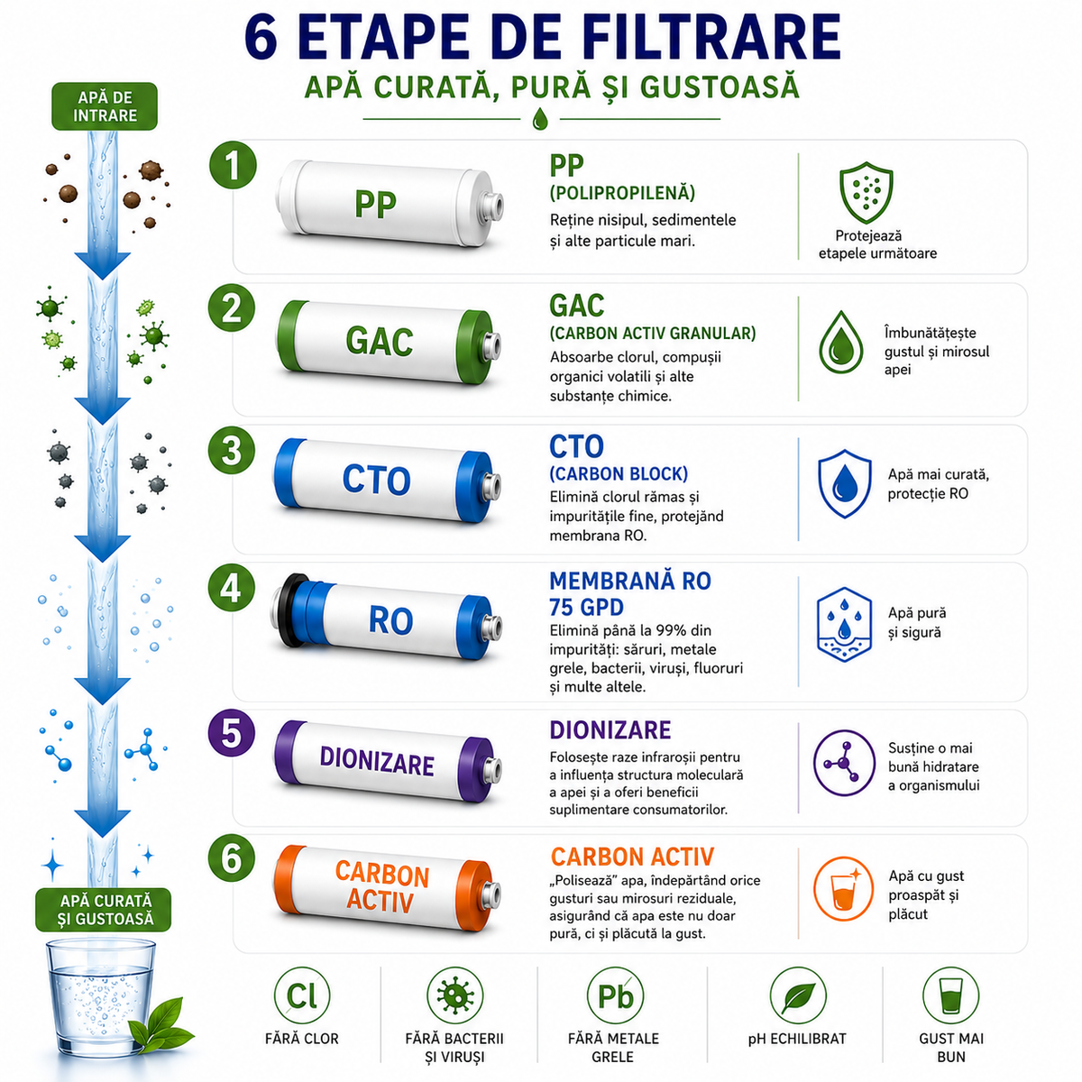 Schema celor șase etape de filtrare ale sistemului ARO1-6I