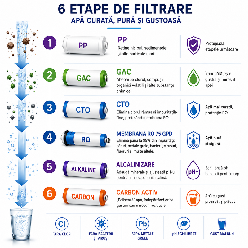 Osmoză inversă cu 6 trepte ARO2-6A/PUMP/75-6S-AZ, pompă Booster, filtru alcalin PH+, manometru, cadru metalic și rezervor
