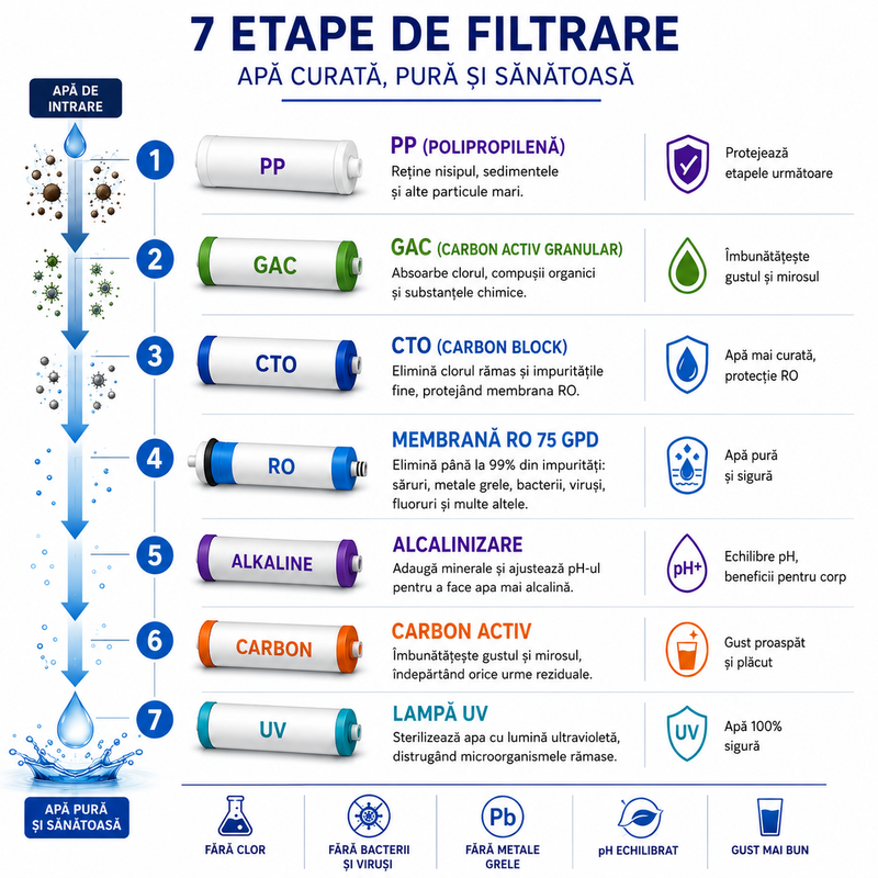 Osmoză inversă cu 7 trepte ARO1-6A/U/75-7SAZ-UV, filtru alcalin PH+, UV și rezervor