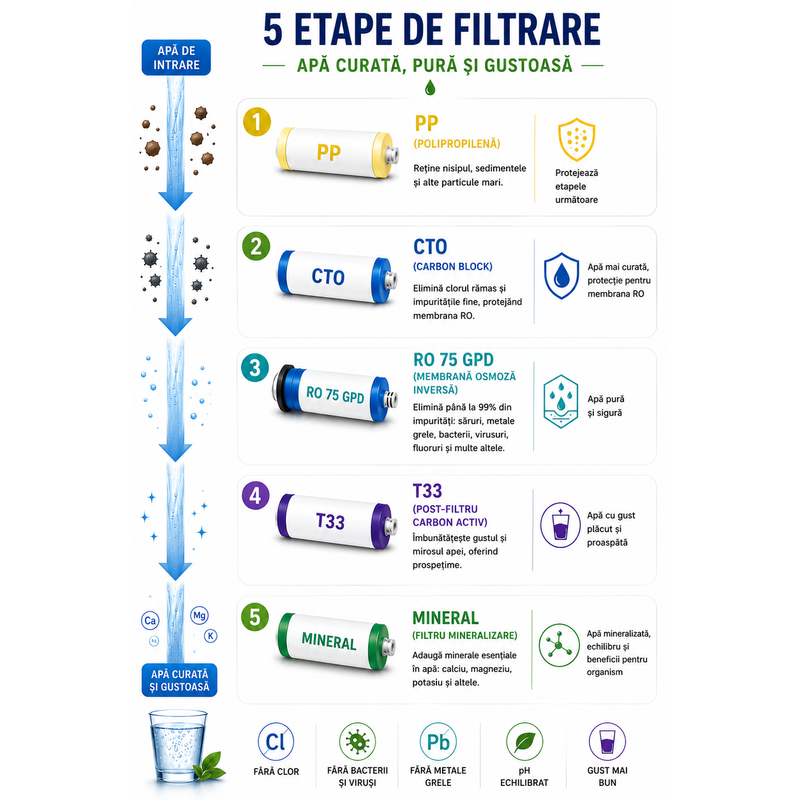 Schema celor cinci etape de filtrare ale sistemului AR03-LL