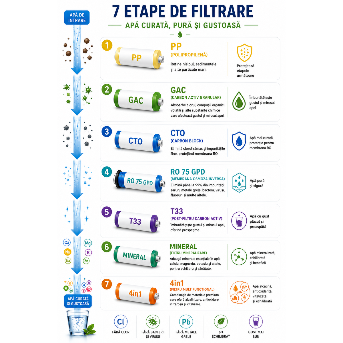 Schema celor șapte etape de filtrare ale sistemului AR05-A